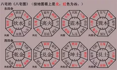 東南向|八宅風水講解：什么是東四宅與西四宅？